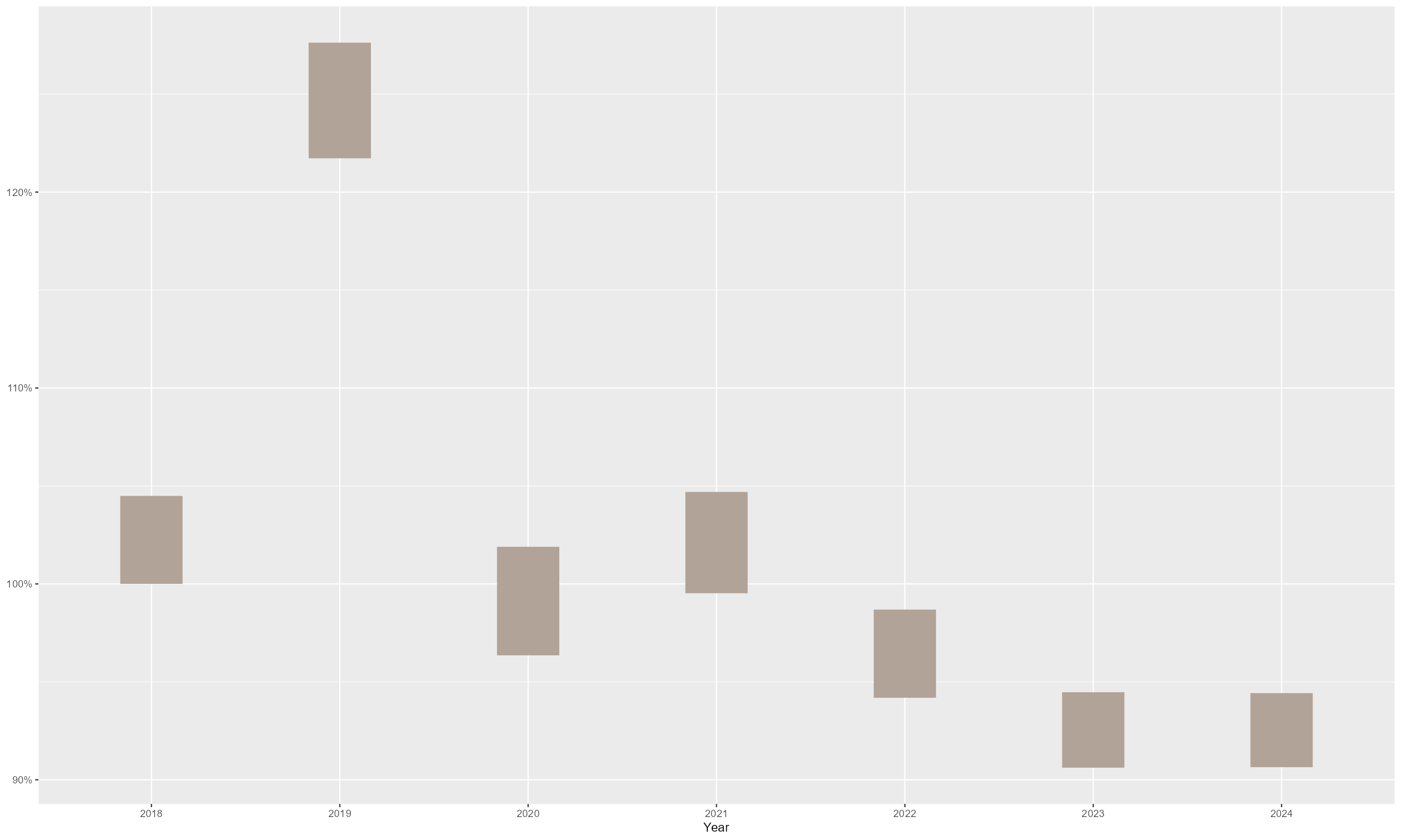 路死變化長期趨勢