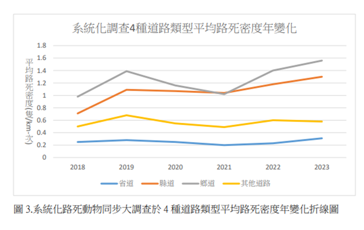 rk density of 4 type road